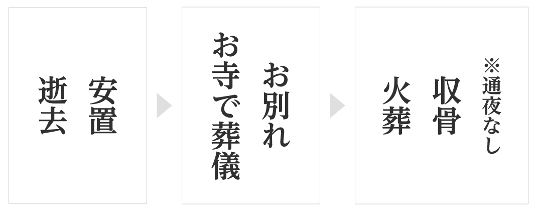 逝去
安置
お寺で葬儀
お別れ
火葬
収骨
※通夜なし