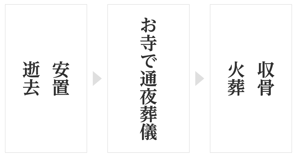逝去
安置
お寺で通夜葬儀
火葬
収骨