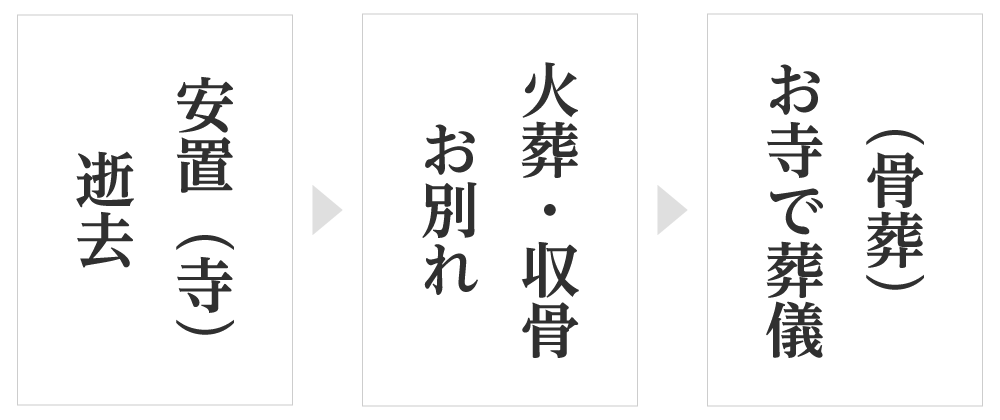 逝去
安置（寺）
お別れ
火葬・収骨
お寺で葬儀
（骨葬）
